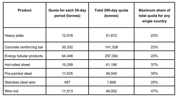 Table: Quantity of goods that may be imported under each provisional tariff rate quota in a fifty-day period